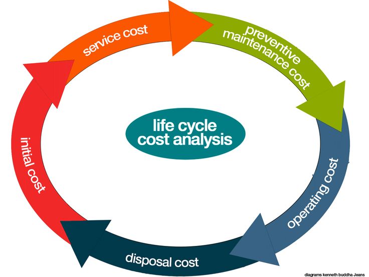 Life Cycle Cost Analysisi (LCCA)